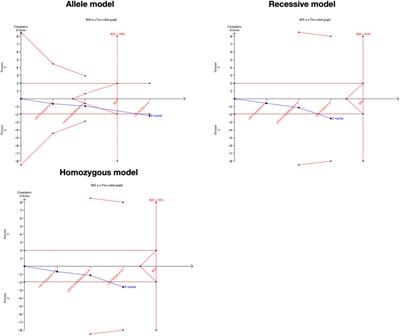 Association between CILP and IL-1α polymorphisms and phenotype-dependent intervertebral disc degeneration susceptibility: A meta-analysis